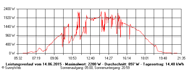 Grafik Tagesertrag