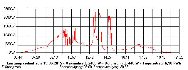 Grafik Tagesertrag