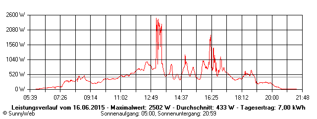 Grafik Tagesertrag