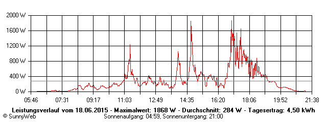 Grafik Tagesertrag