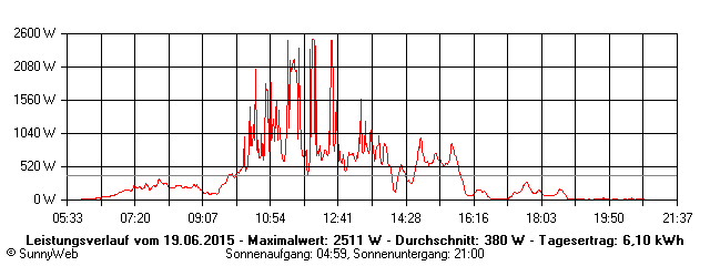 Grafik Tagesertrag
