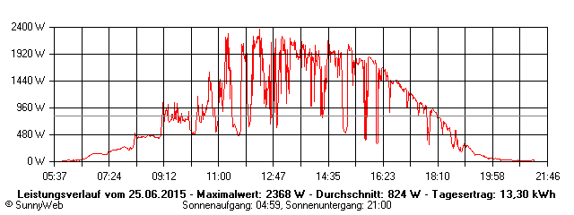 Grafik Tagesertrag
