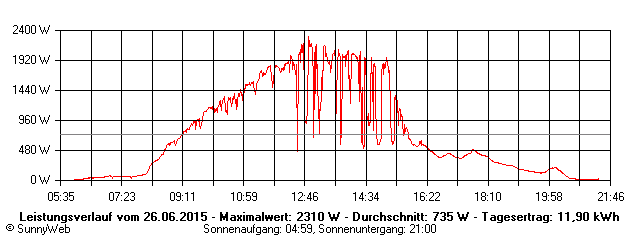 Grafik Tagesertrag