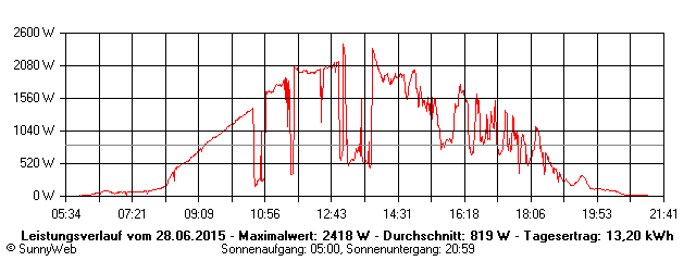 Grafik Tagesertrag