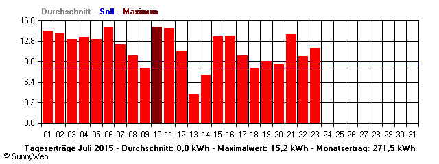 Grafik Monatsertrag