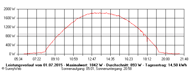 Grafik Tagesertrag