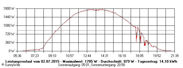 Grafik Tagesertrag