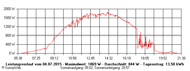 Grafik Tagesertrag