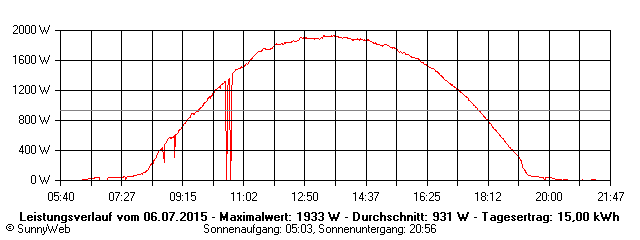 Grafik Tagesertrag