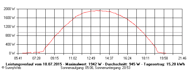 Grafik Tagesertrag