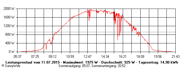 Grafik Tagesertrag