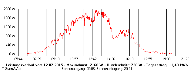 Grafik Tagesertrag