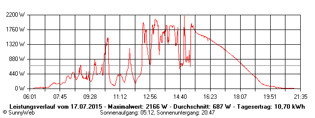 Grafik Tagesertrag