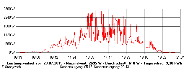 Grafik Tagesertrag