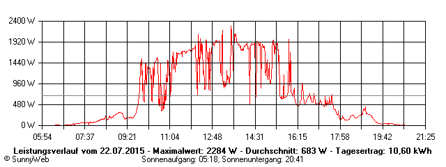 Grafik Tagesertrag