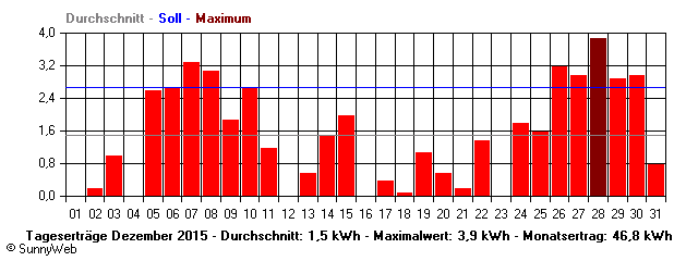 Grafik Monatsertrag