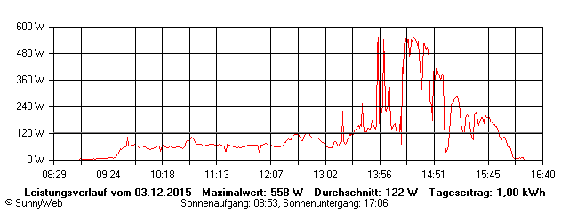 Grafik Tagesertrag