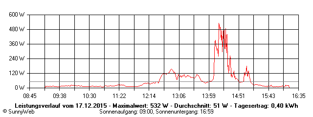 Grafik Tagesertrag