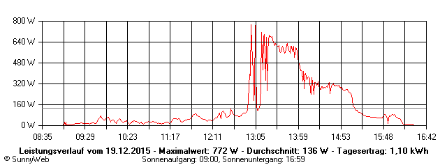 Grafik Tagesertrag