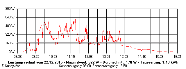 Grafik Tagesertrag
