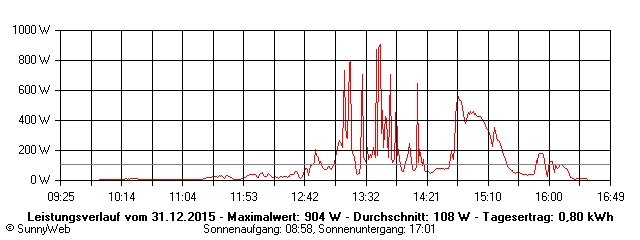 Grafik Tagesertrag