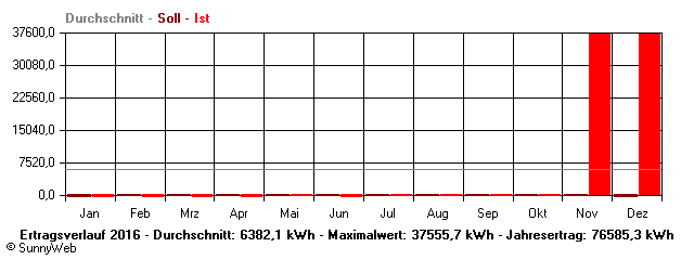 Grafik Jahresertrag