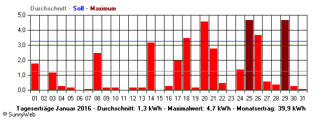Grafik Monatsertrag