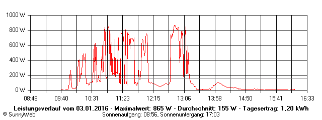 Grafik Tagesertrag