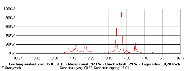 Grafik Tagesertrag
