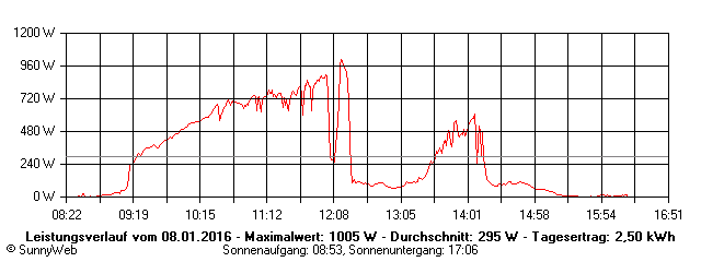 Grafik Tagesertrag