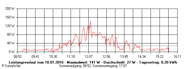 Grafik Tagesertrag