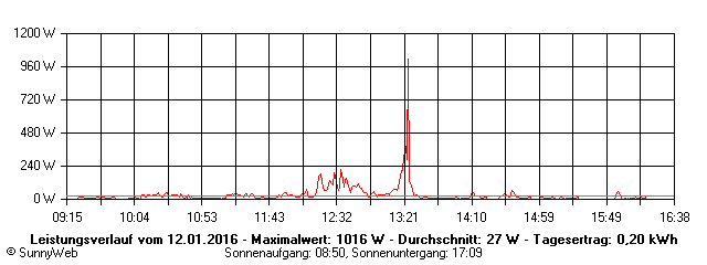 Grafik Tagesertrag