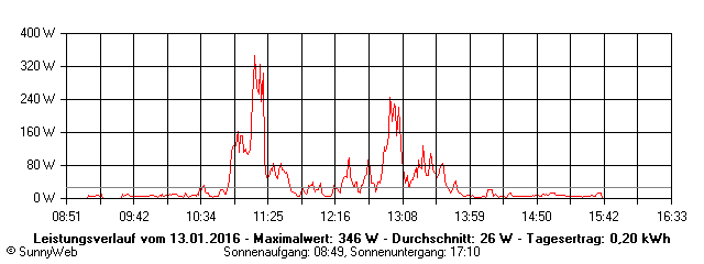Grafik Tagesertrag