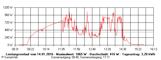 Grafik Tagesertrag