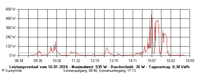 Grafik Tagesertrag