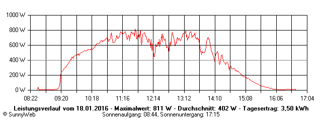 Grafik Tagesertrag