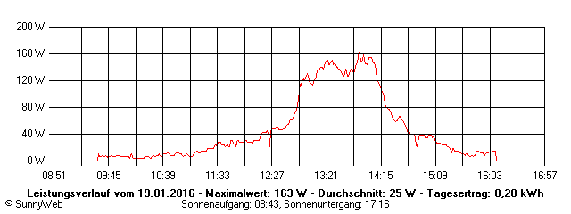 Grafik Tagesertrag