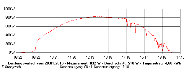 Grafik Tagesertrag