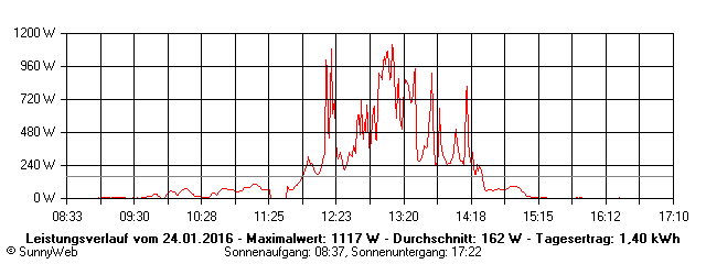 Grafik Tagesertrag