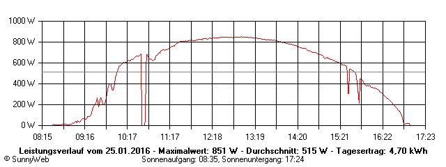 Grafik Tagesertrag