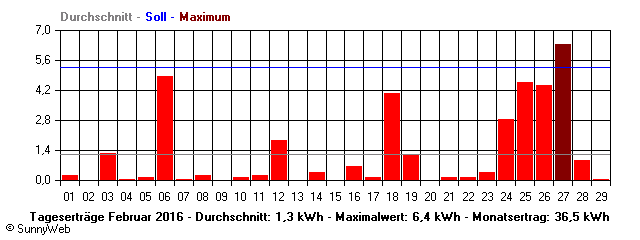 Grafik Monatsertrag