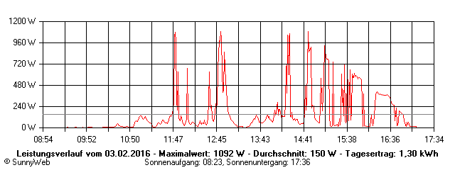 Grafik Tagesertrag
