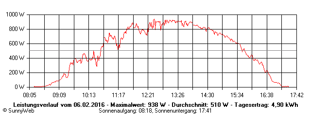 Grafik Tagesertrag