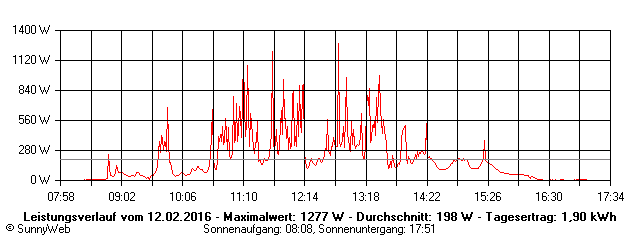 Grafik Tagesertrag