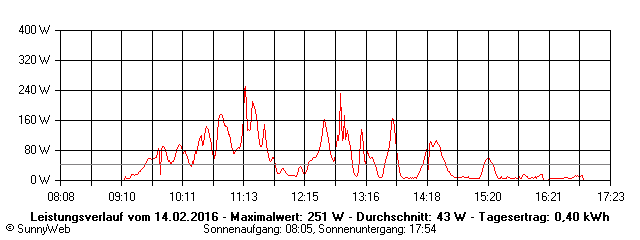 Grafik Tagesertrag