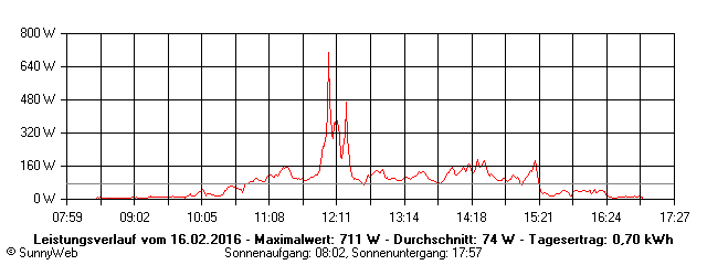 Grafik Tagesertrag