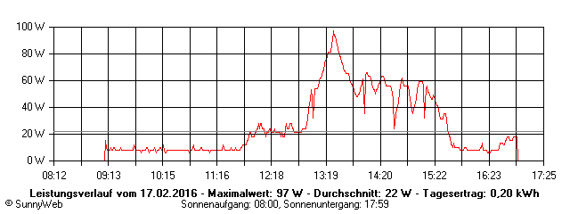 Grafik Tagesertrag