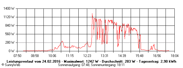 Grafik Tagesertrag