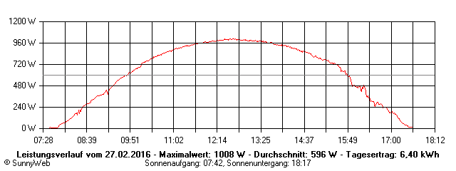 Grafik Tagesertrag