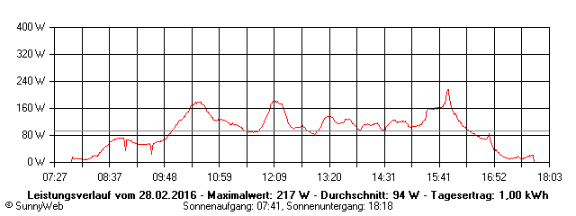 Grafik Tagesertrag